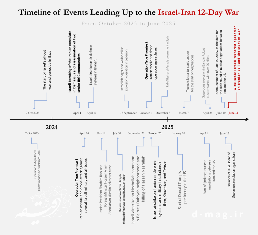 timeline