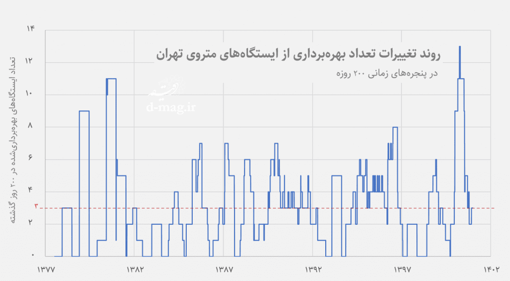 30% کاهش تلفات جانی تنها در 200 روز !