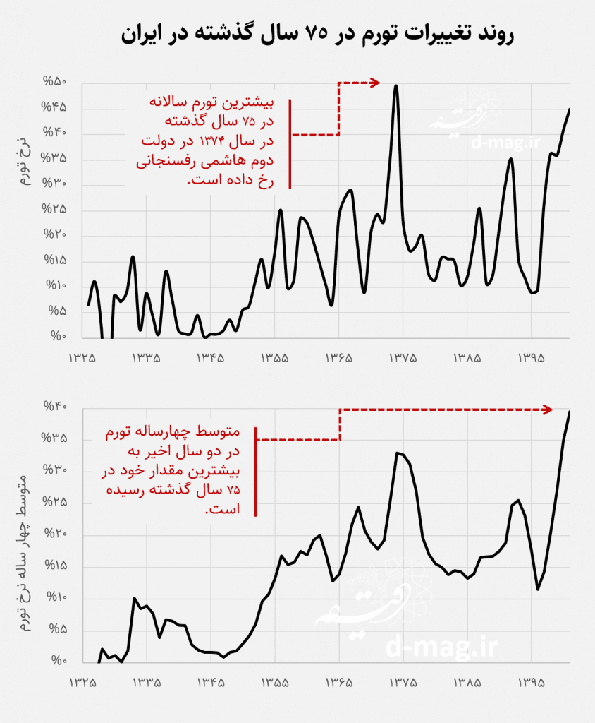 بیشترین مقدار سالانه تورم در سال 1374 رخ داده اما چیزی نمانده این رکورد شکسته شود. میانگین چهارساله تورم در 75 سال گذشته به بیشترین مقدار خود در 75 سال گذشته رسیده است.