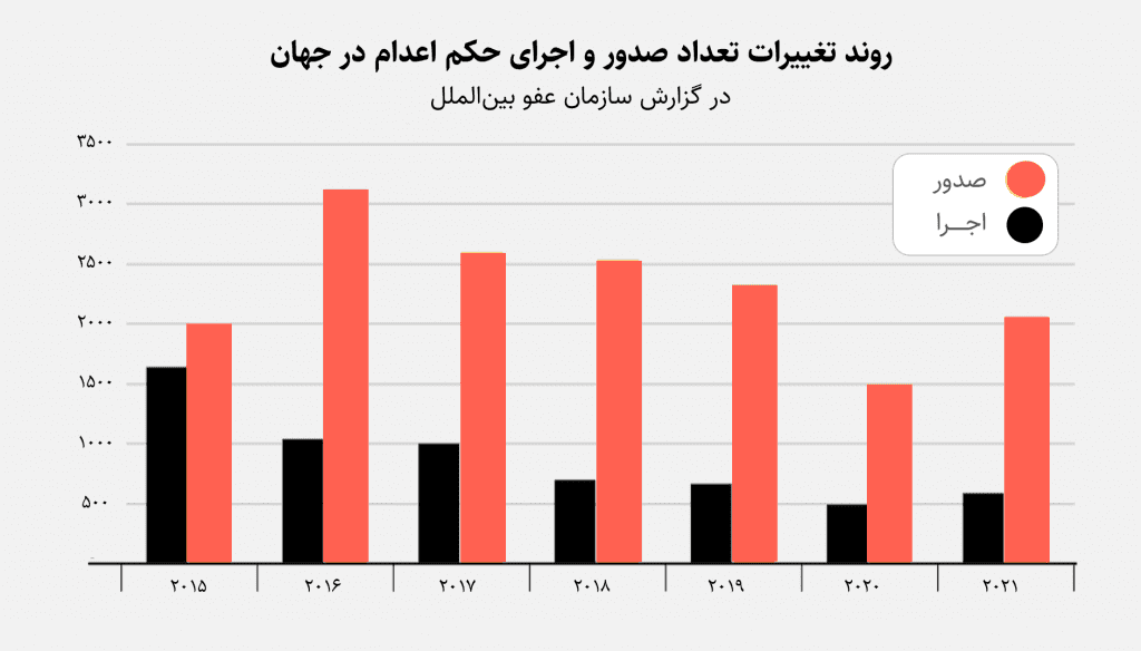 چرا «نه به اعدام!» رو به رشد است؟