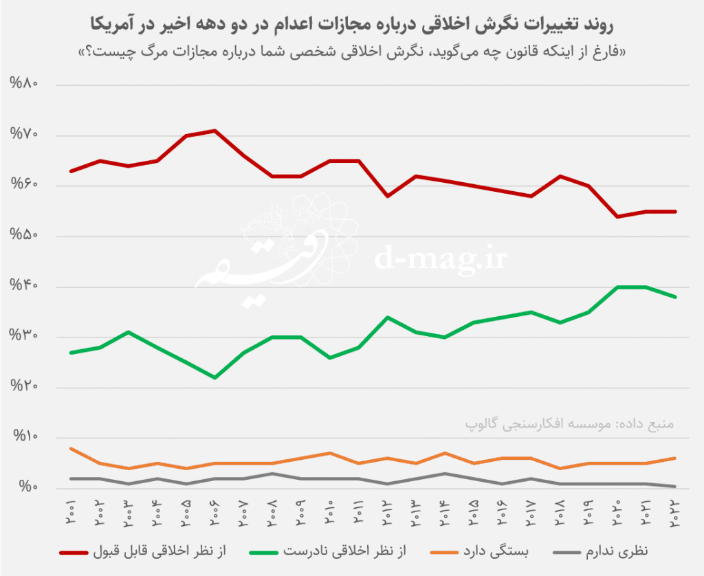 چرا «نه به اعدام!» رو به رشد است؟