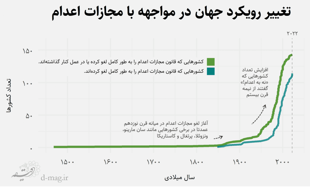 چرا «نه به اعدام!» رو به رشد است؟