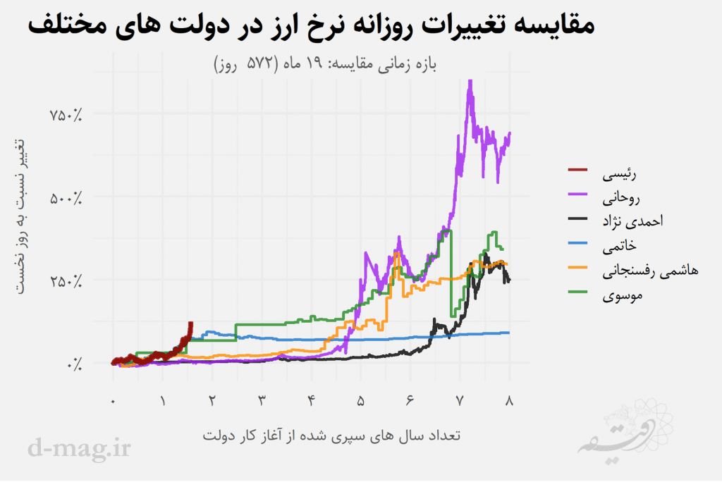 بدترین عملکرد ارزی