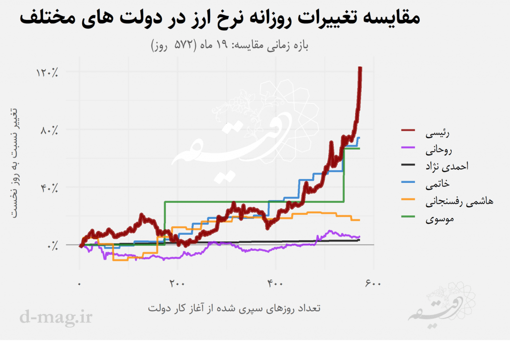 بدترین عملکرد ارزی