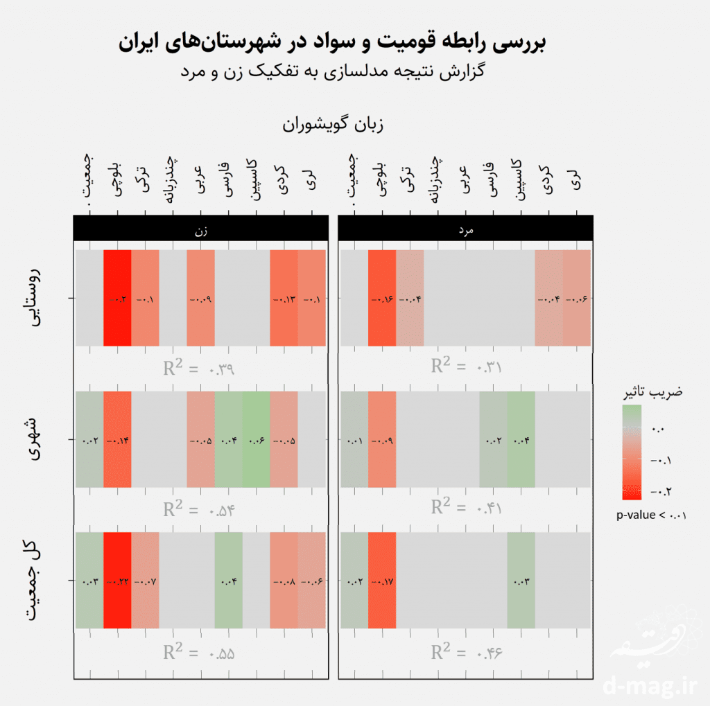 نابرابری در وضعیت سواد اقوام ایرانی