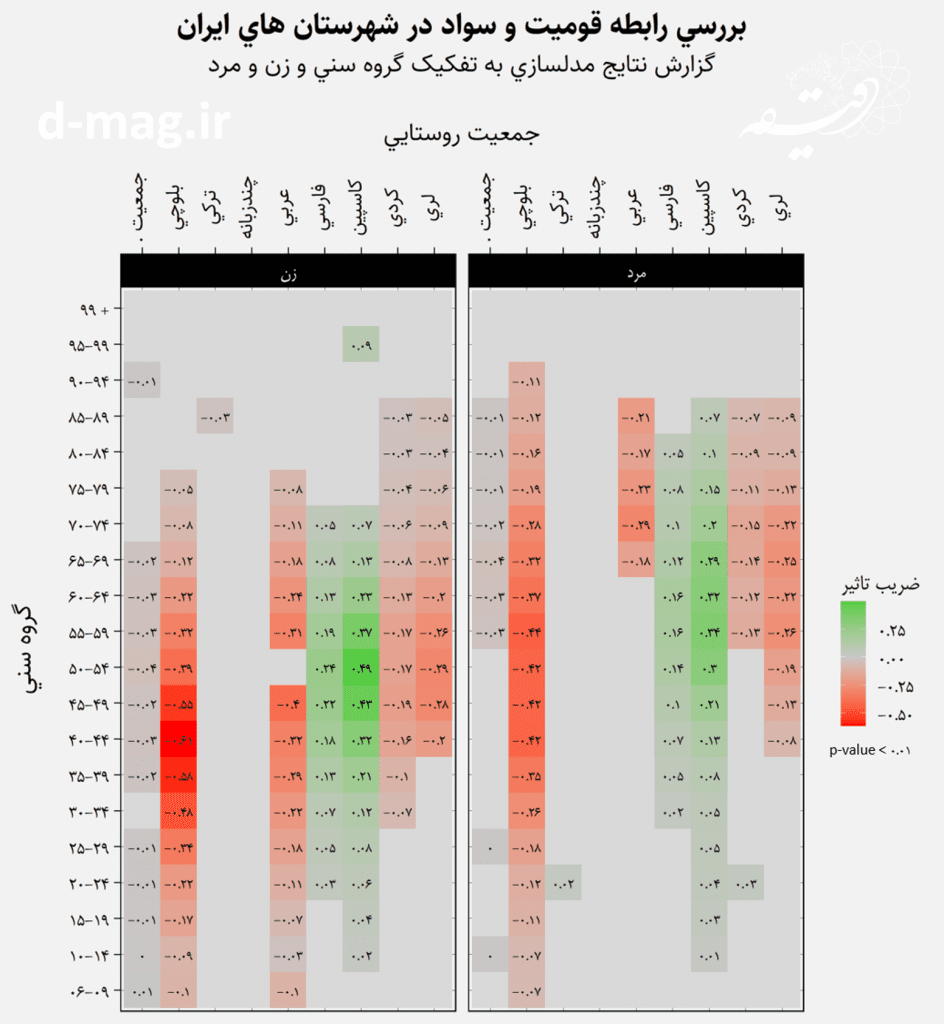 نابرابری در وضعیت سواد اقوام ایرانی