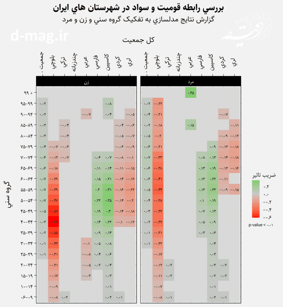 نابرابری در وضعیت سواد اقوام ایرانی