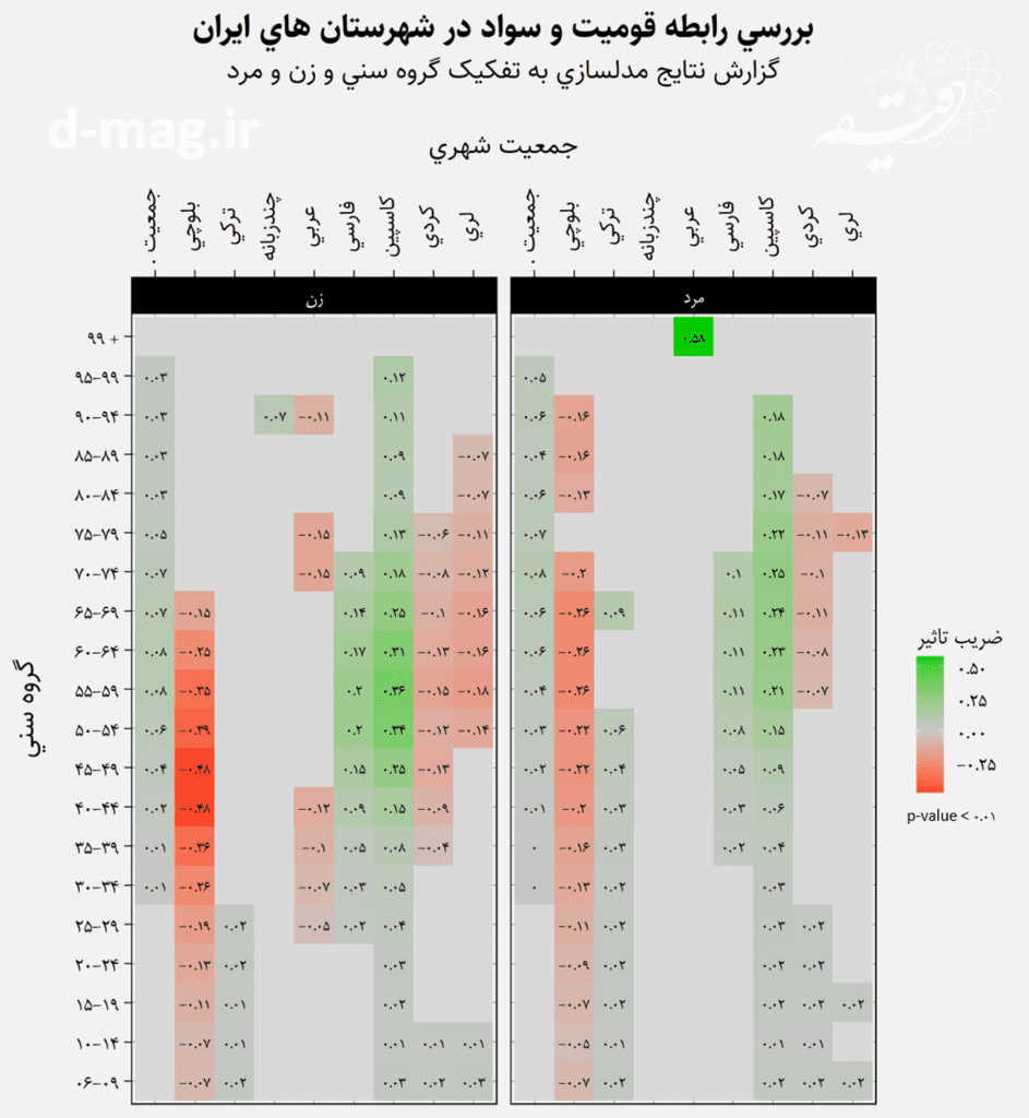 نابرابری در وضعیت سواد اقوام ایرانی