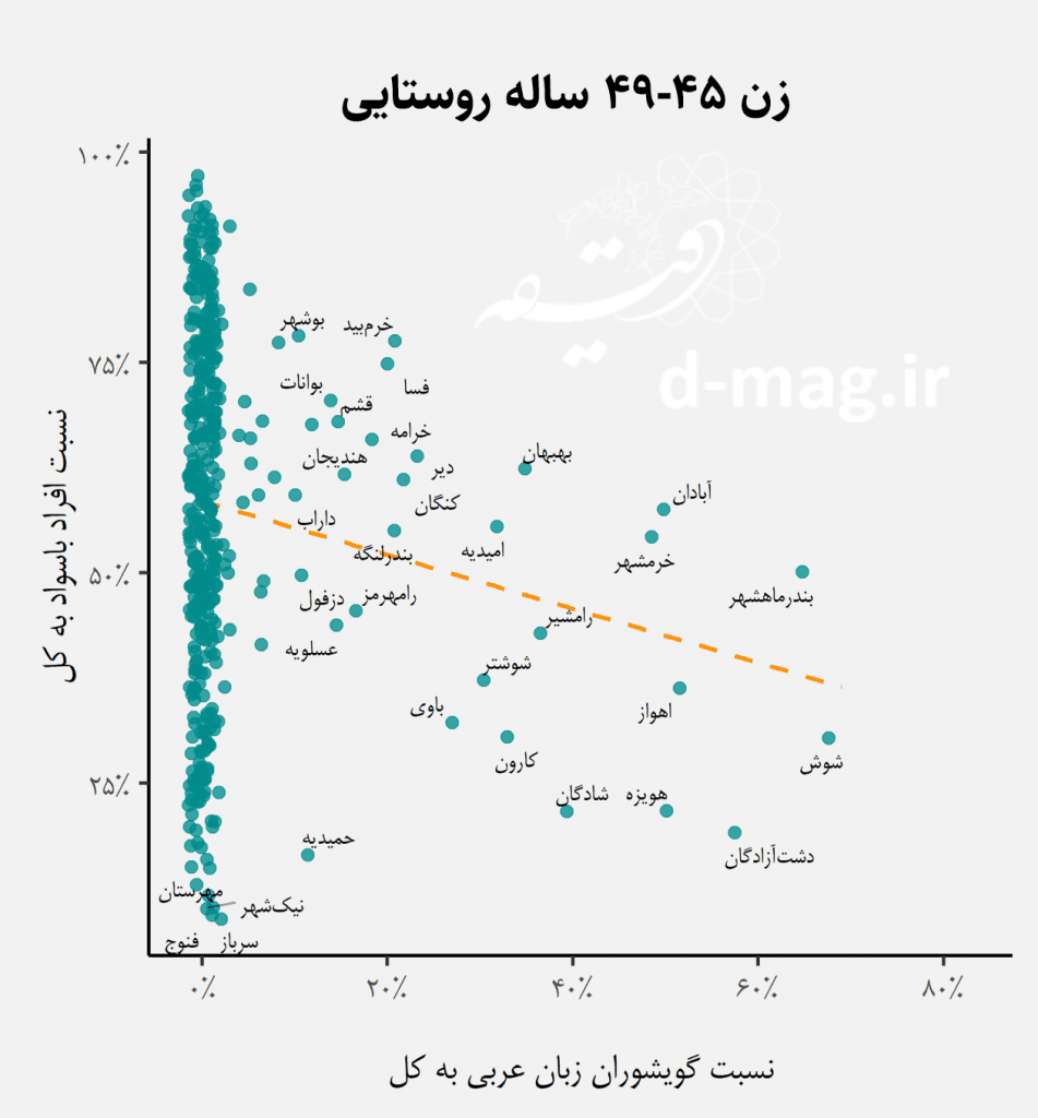 نابرابری در وضعیت سواد اقوام ایرانی