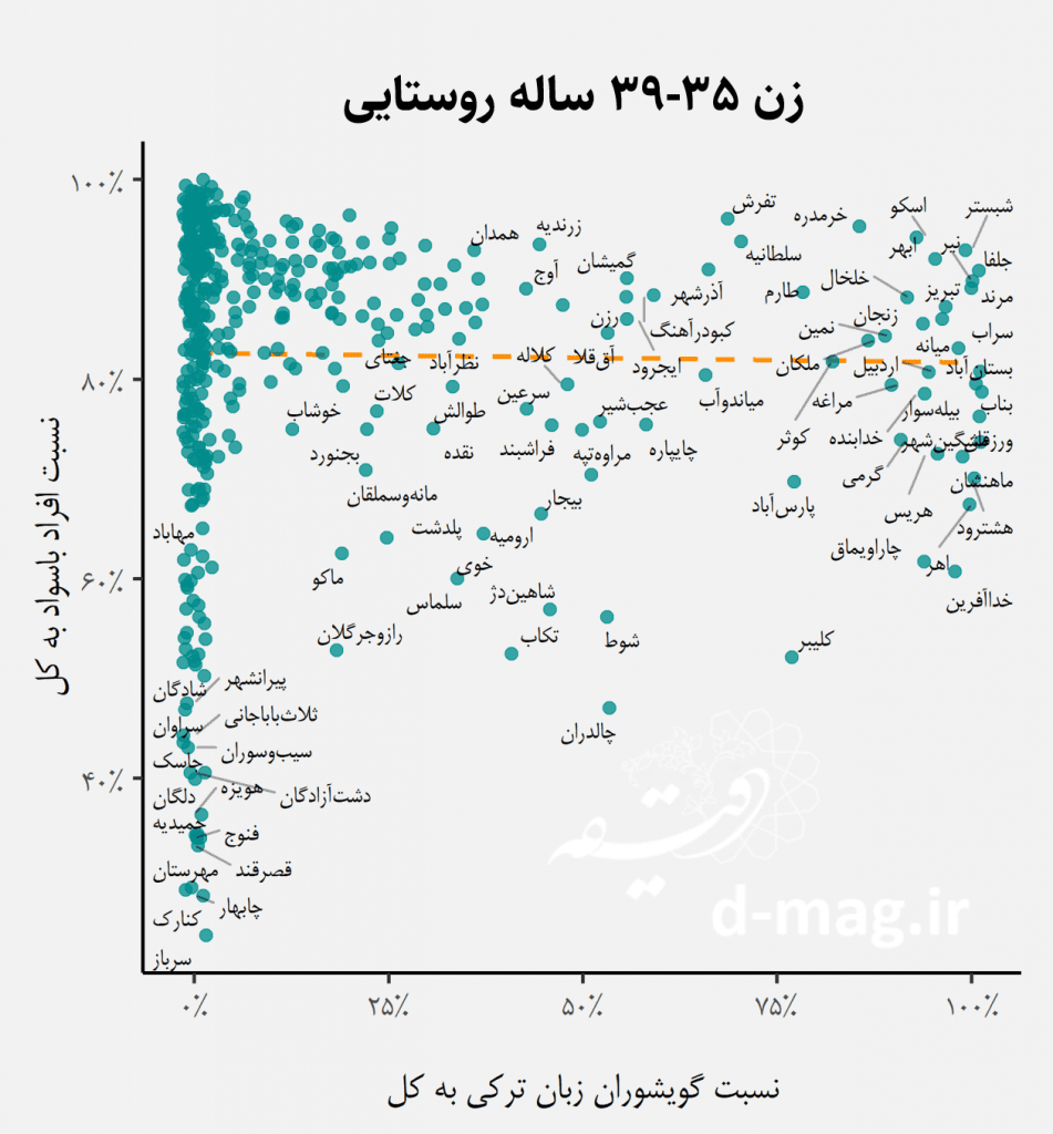 نابرابری در وضعیت سواد اقوام ایرانی