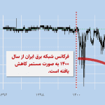 تعطیلات تابستانی؛ مُسَکّنی برای صنعت برق