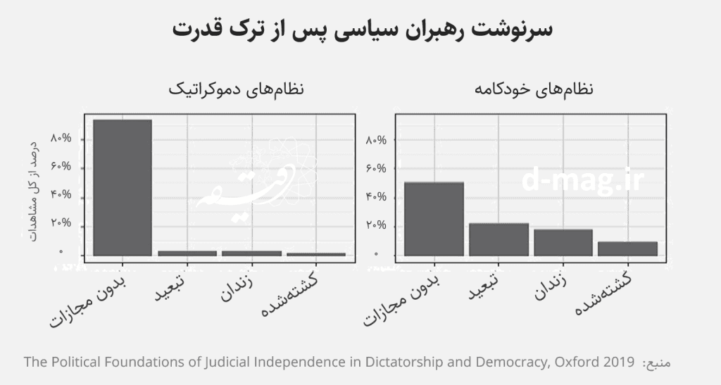 چرا در ایران استقلال قضایی شکل نگرفته؟