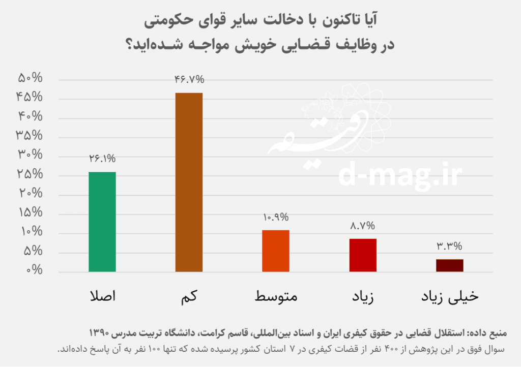 چرا در ایران استقلال قضایی شکل نگرفته؟