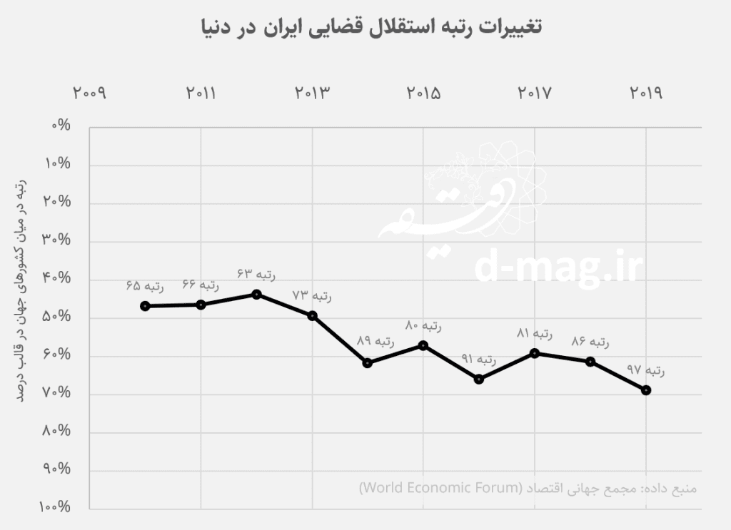 چرا در ایران استقلال قضایی شکل نگرفته؟