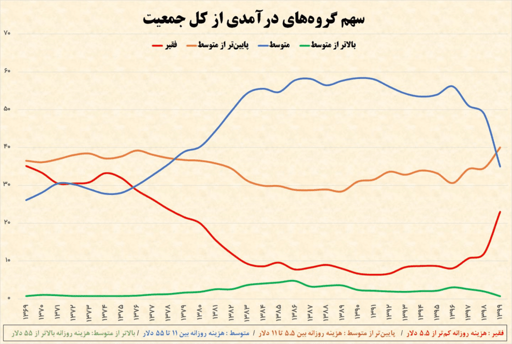 بررسی عوامل و ریشه‌های اعتراضات شهریور تا آبان ۱۴۰۱ بر اساس اطلس جغرافیایی اعتراضات و داده‌های گوگل ترندز