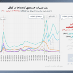 پیش‌بینی نتیجه انتخابات 1403 با استفاده از گوگل‌ترندز