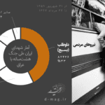 بازخوانی تحولات جنگ ایران و عراق با نگاهی به نیروهای داوطلب در آمار شهدا