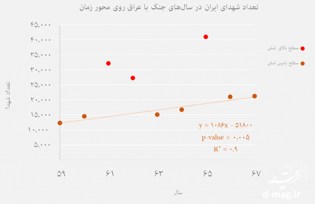 تعداد شهدای ایران در سال‌های مختلف جنگ با عراق