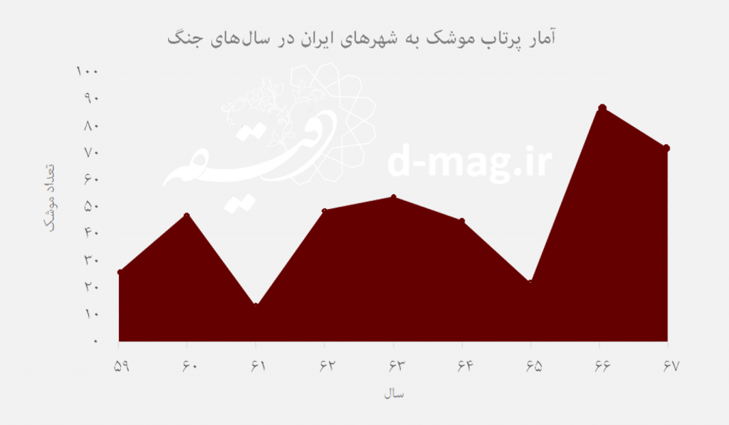 آمار اصابت موشک‌های عراق به شهرهای ایران در سال‌های مختلف جنگ با عراق