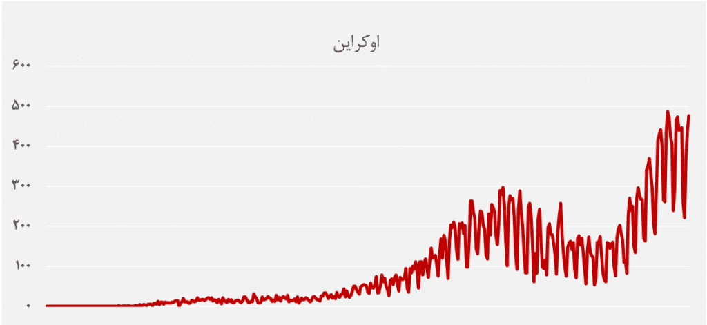 نگرانی‌‌ از ویروس جهش‌یافته در هند؛ بررسی آمار فوت کرونا در کشورها