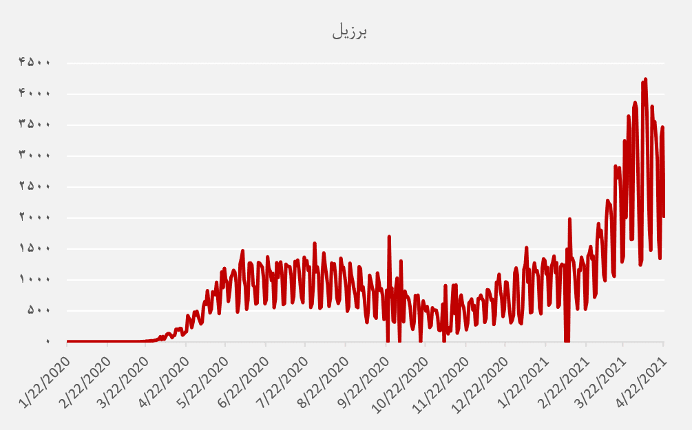 نگرانی‌‌ از ویروس جهش‌یافته در هند؛ بررسی آمار فوت کرونا در کشورها