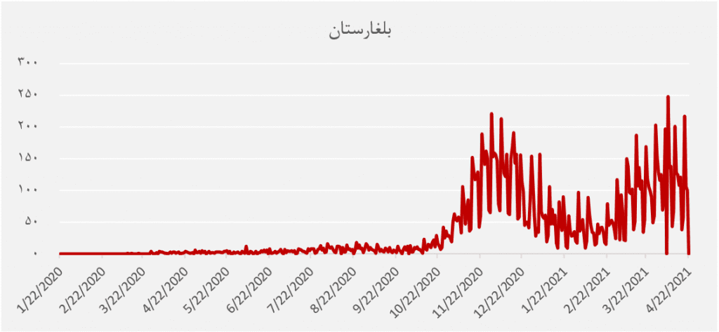 نگرانی‌‌ از ویروس جهش‌یافته در هند؛ بررسی آمار فوت کرونا در کشورها
