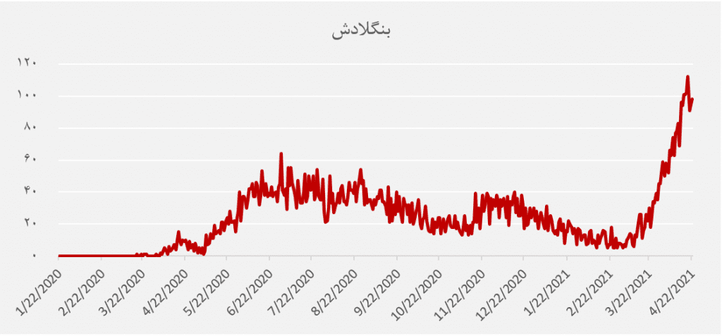 نگرانی‌‌ از ویروس جهش‌یافته در هند؛ بررسی آمار فوت کرونا در کشورها