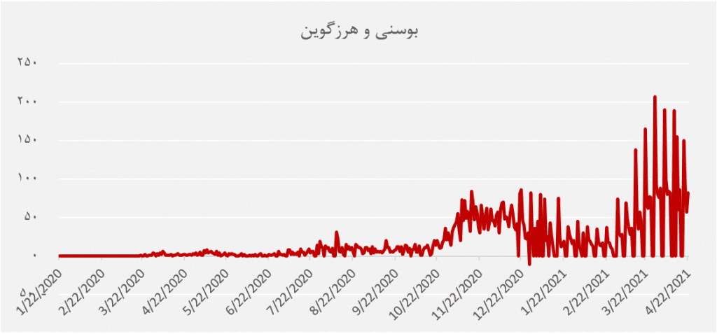 نگرانی‌‌ از ویروس جهش‌یافته در هند؛ بررسی آمار فوت کرونا در کشورها