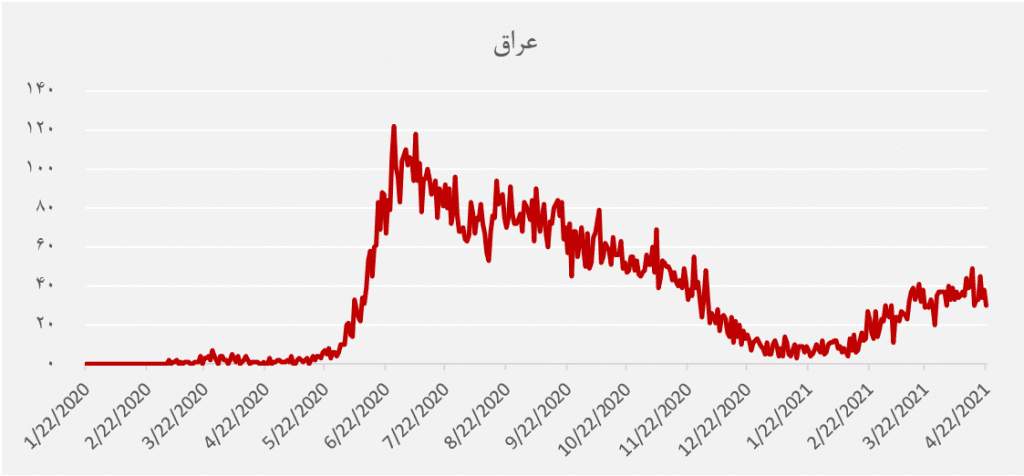 نگرانی‌‌ از ویروس جهش‌یافته در هند؛ بررسی آمار فوت کرونا در کشورها