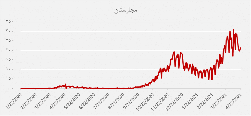 نگرانی‌‌ از ویروس جهش‌یافته در هند؛ بررسی آمار فوت کرونا در کشورها