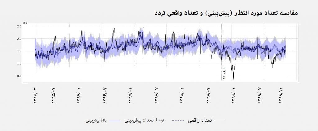 ضرورت تصمیم‌گیری در آغاز هر موج برای مقابله با امواج جدید کرونا؛ بررسی آمار ترددشمارها