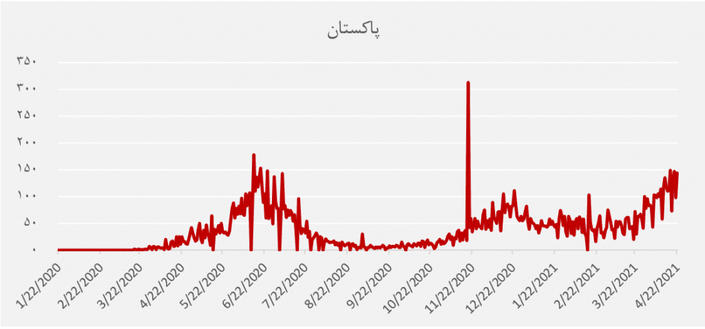 نگرانی‌‌ از ویروس جهش‌یافته در هند؛ بررسی آمار فوت کرونا در کشورها