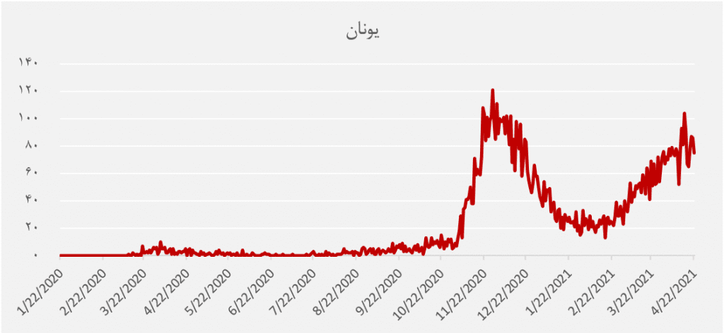 نگرانی‌‌ از ویروس جهش‌یافته در هند؛ بررسی آمار فوت کرونا در کشورها