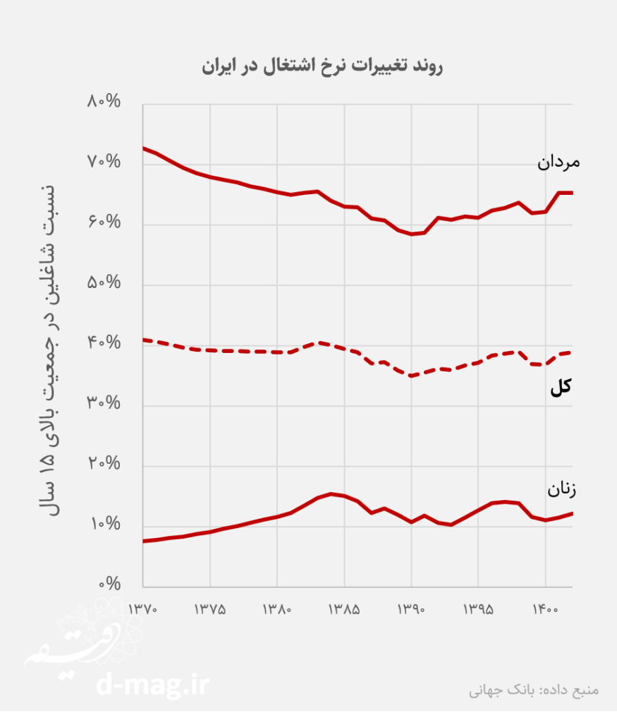 شکاف اشتغال مردان و زنان در ایران بسیار زیاد است و ایران در 20 سال گذشته در مجموع دستاوردی در افزایش نسبت اشتغال به جمعیت زنان نداشته است.