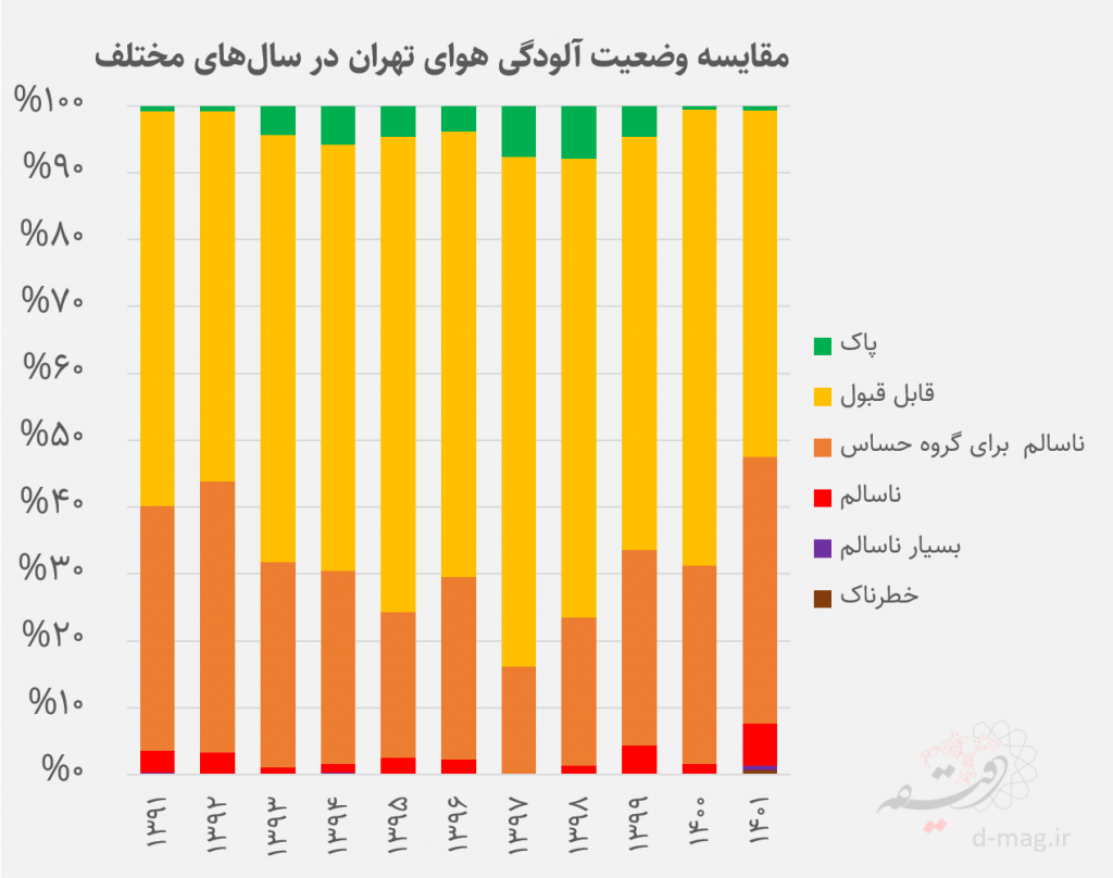 مقایسه وضعیت آلودگی هوای تهران در سال‌های مختلف