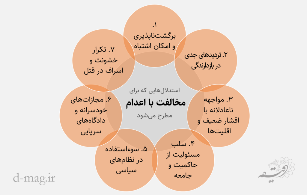چرا «نه به اعدام!» رو به رشد است؟