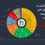 تغییر در سبد غذای ایرانیان 1 تغییر در سبد غذای ایرانیان