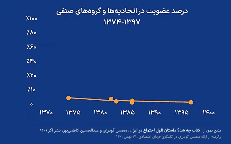 عضویت در اتحادیه‌ها و گروه‌های صنفی