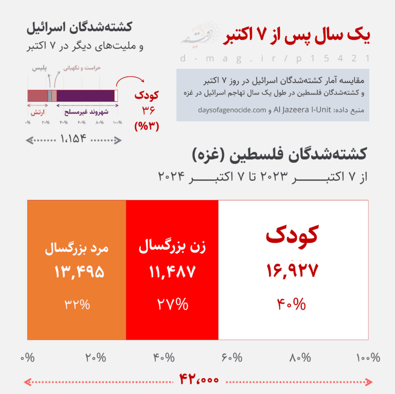 آمار کشته‌های فلسطین (غزه) یک سال پس از 7 اکتبر