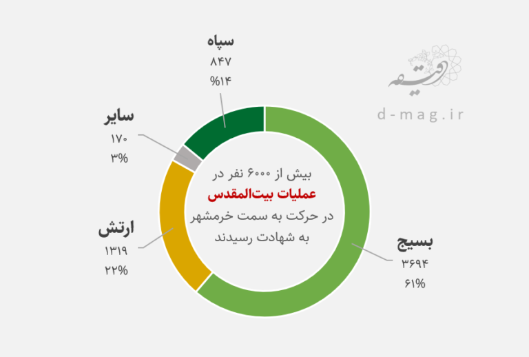 آمار شهدای آزادسازی خرمشهر بر حسب یگان