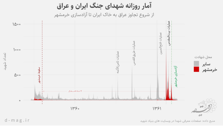 آمار روزانه شهدای جنگ ایران و عراق از شروع تجاوز عراق به خاک ایران تا آزادسازی خرمشهر