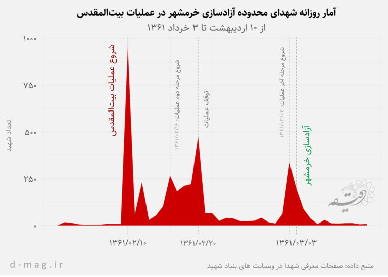 آمار روزانه شهدای محدوده آزادسازی خرمشهر در عملیات بیت‌المقدس از ۱۰ اردیبهشت تا ۳ خرداد ۱۳۶۱