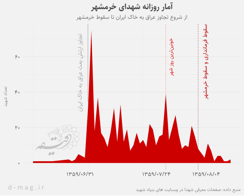 آمار روزانه شهدای خرمشهر از شروع تجاوز عراق به خاک ایران تا سقوط خرمشهر