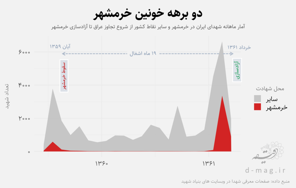آمار ماهانه شهدای ایران در خرمشهر و سایر نقاط کشور از شروع تجاوز عراق تا آزادسازی خرمشهر
