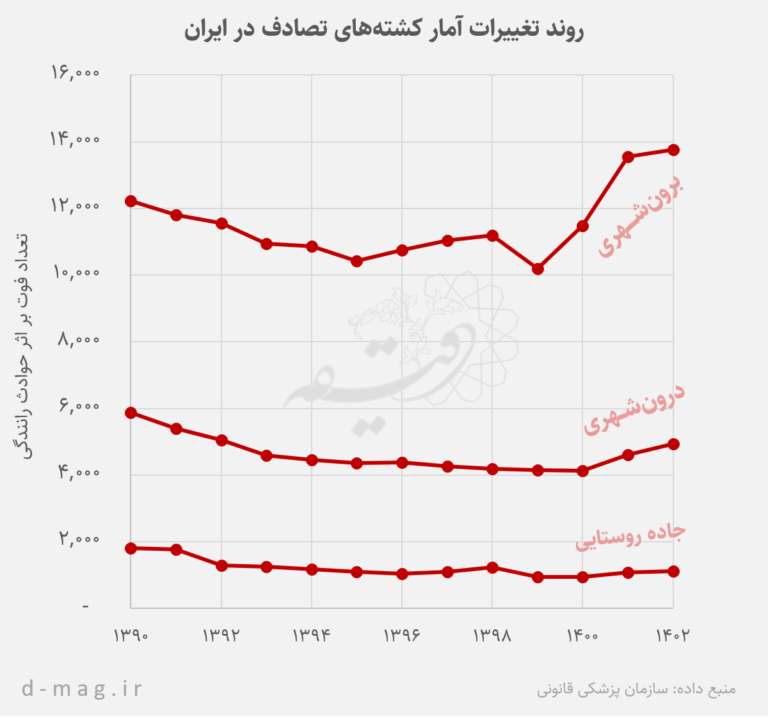 روند تغییرات آمار کشته‌های تصادف در ایران به تفکیک حوادث برون‌شهری، درون‌شهری و راه‌های روستایی (منبع داده: سازمان پزشکی قانونی)