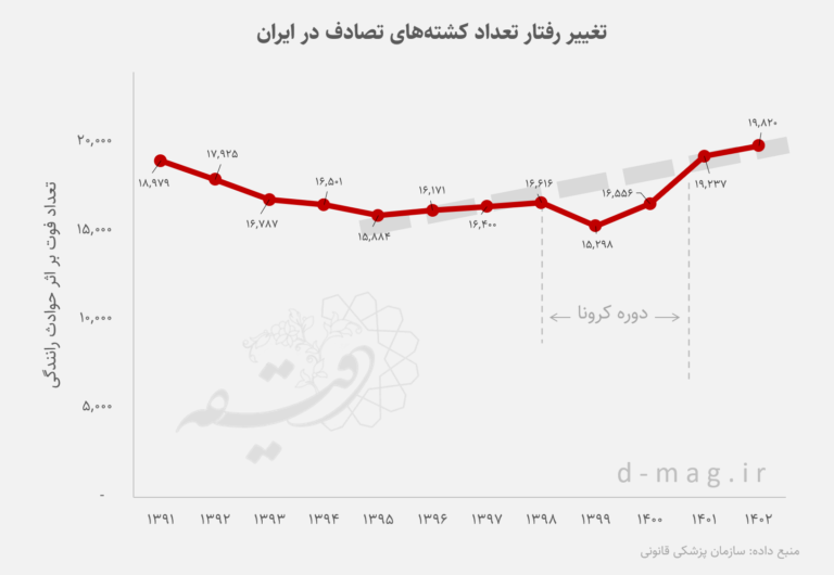 تغییر رفتار تعداد کشته‌های تصادف در ایران: افزایش آمار تلفات جاده‌ای و حوادث رانندگی از نیمه دهه نود