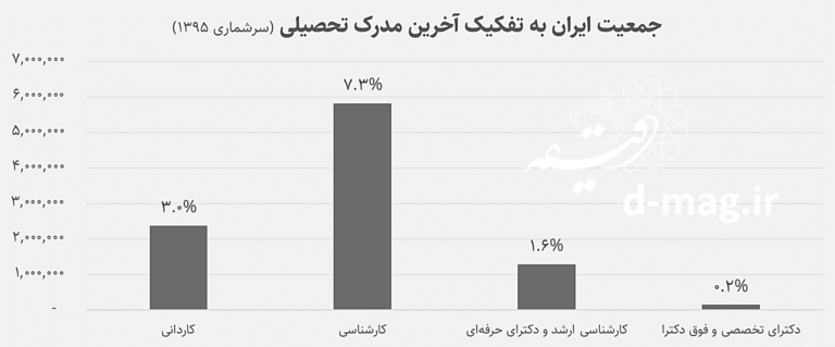 درصد تحصیلات تکمیلی به تفکیک مدرک در ایران