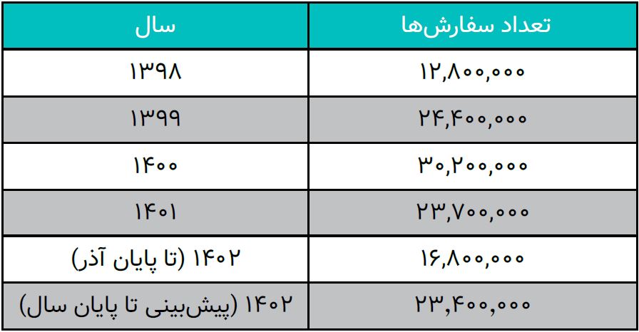 ارزشگذاری و تحلیل کسبوکار دیجیکالا در بازه 1402-1398 18 ارزشگذاری و تحلیل کسبوکار دیجیکالا در بازه 1402-1398