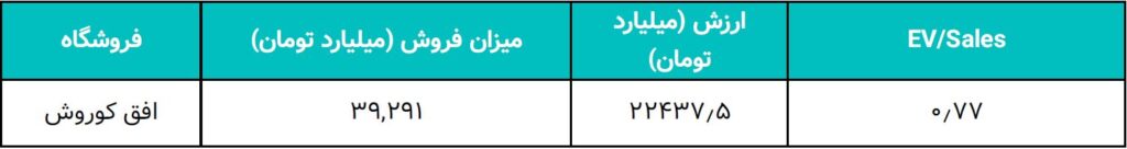 ارزشگذاری و تحلیل کسبوکار دیجیکالا در بازه 1402-1398 38 ارزشگذاری و تحلیل کسبوکار دیجیکالا در بازه 1402-1398