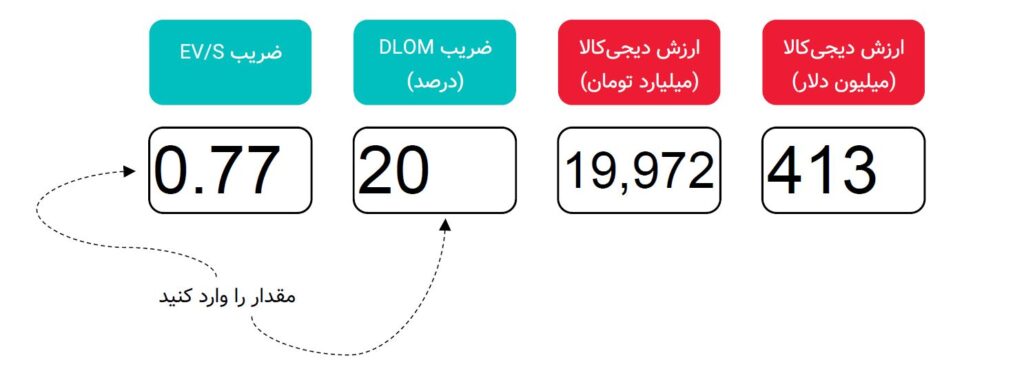 ارزشگذاری و تحلیل کسبوکار دیجیکالا در بازه 1402-1398 40 ارزشگذاری و تحلیل کسبوکار دیجیکالا در بازه 1402-1398